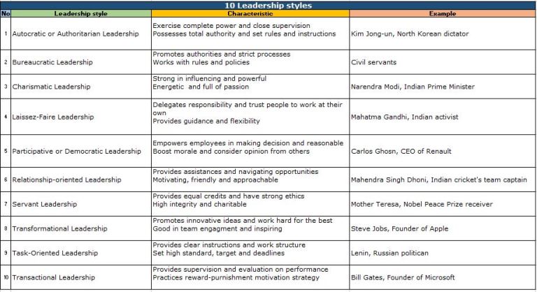 10 Leadership styles with examples